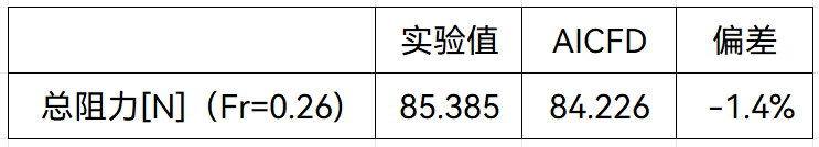 AICFD 智能热流体仿真软件 优化多相流VOF算法2