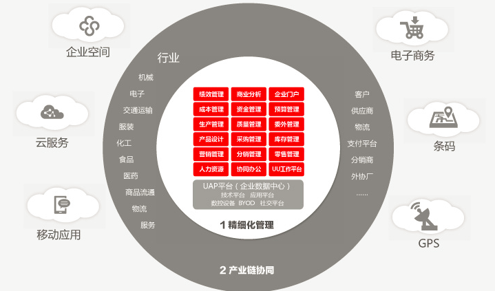 用友U8-平台架构